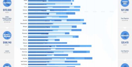 List of the average legal salaries by state & occupation