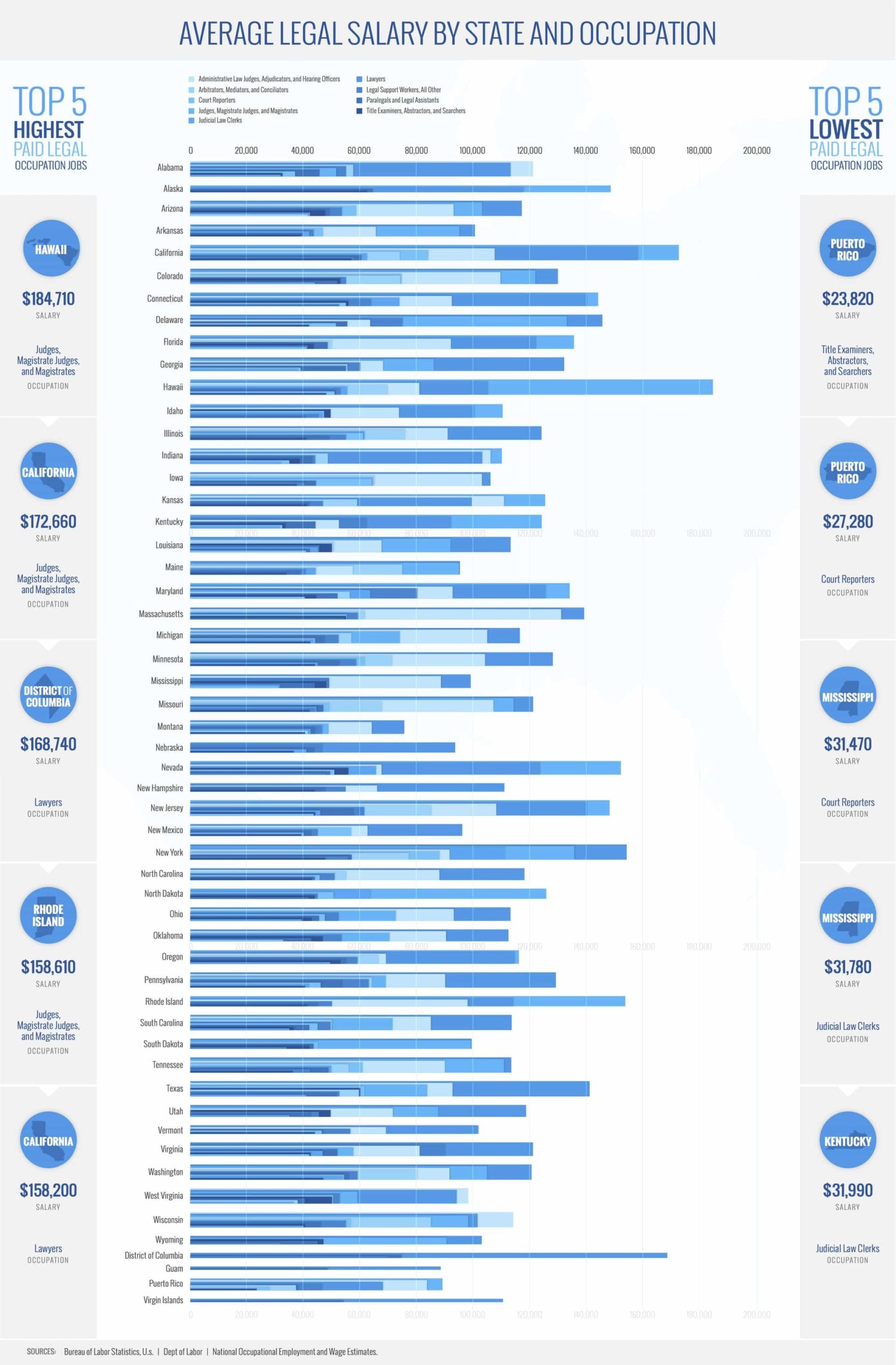 List of the average legal salaries by state & occupation