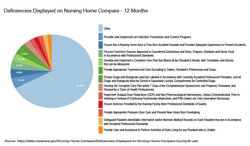 health deficiencies, texas nursing homes